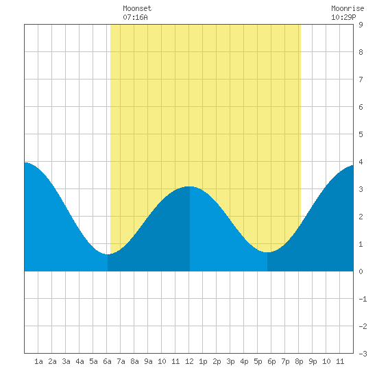 Dupont tide chart for Wednesday, May 14, 2025