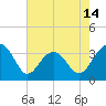 Dupont tide chart for Wednesday, May 14, 2025