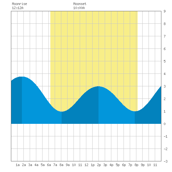Dupont tide chart for Saturday, May 17, 2025