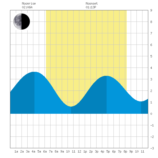 Dupont tide chart for Tuesday, May 20, 2025
