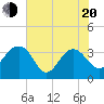 Dupont tide chart for Tuesday, May 20, 2025