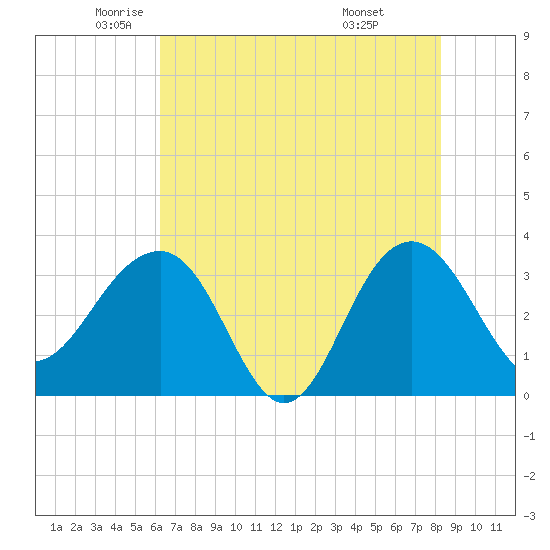 Dupont tide chart for Thursday, May 22, 2025