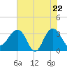 Dupont tide chart for Thursday, May 22, 2025