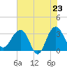 Dupont tide chart for Friday, May 23, 2025