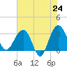Dupont tide chart for Saturday, May 24, 2025