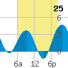 Dupont tide chart for Sunday, May 25, 2025