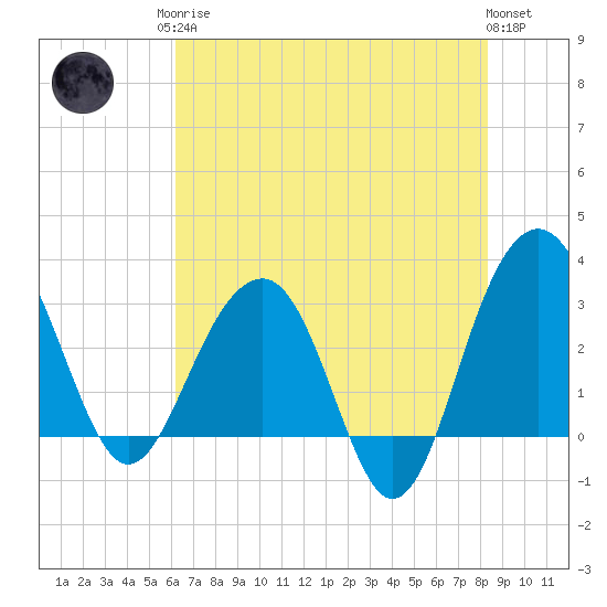 Dupont tide chart for Monday, May 26, 2025