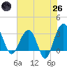 Dupont tide chart for Monday, May 26, 2025