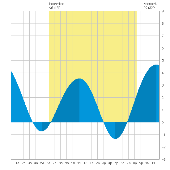 Dupont tide chart for Tuesday, May 27, 2025
