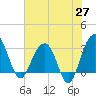 Dupont tide chart for Tuesday, May 27, 2025