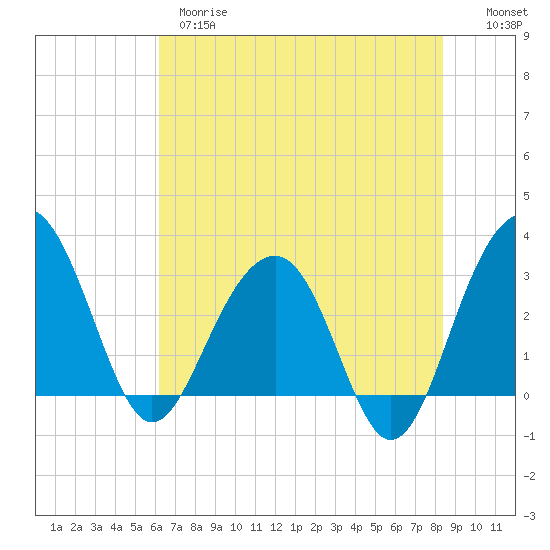 Dupont tide chart for Wednesday, May 28, 2025