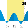 Dupont tide chart for Wednesday, May 28, 2025