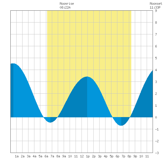 Dupont tide chart for Thursday, May 29, 2025