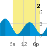 Dupont tide chart for Friday, May 2, 2025