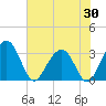 Dupont tide chart for Friday, May 30, 2025