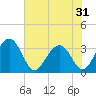 Dupont tide chart for Saturday, May 31, 2025