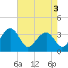 Dupont tide chart for Saturday, May 3, 2025