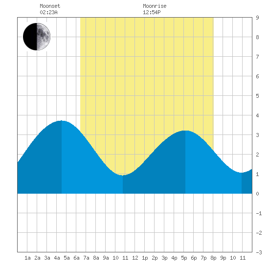 Dupont tide chart for Sunday, May 4, 2025