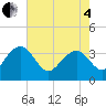 Dupont tide chart for Sunday, May 4, 2025