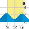 Dupont tide chart for Monday, May 5, 2025