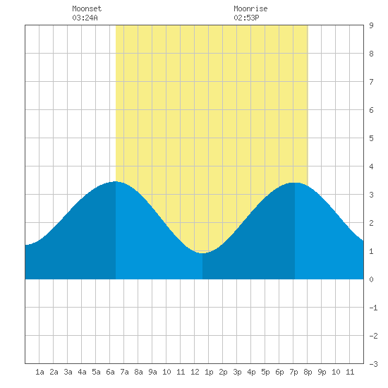 Dupont tide chart for Tuesday, May 6, 2025