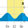 Dupont tide chart for Tuesday, May 6, 2025