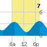 Dupont tide chart for Wednesday, May 7, 2025