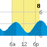 Dupont tide chart for Thursday, May 8, 2025