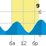 Dupont tide chart for Friday, May 9, 2025