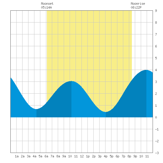 Dupont tide chart for Tuesday, June 10, 2025