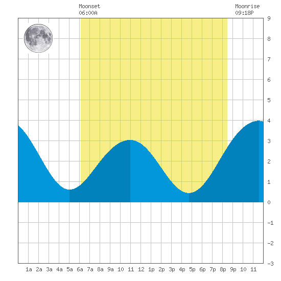 Dupont tide chart for Wednesday, June 11, 2025