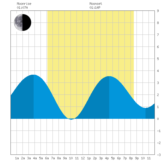 Dupont tide chart for Wednesday, June 18, 2025