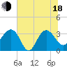 Dupont tide chart for Wednesday, June 18, 2025