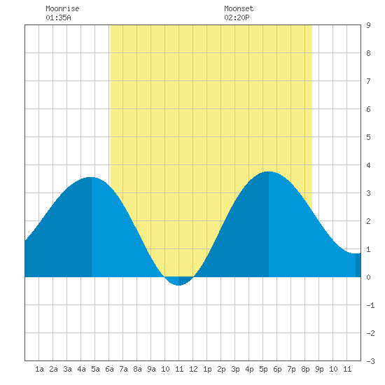 Dupont tide chart for Thursday, June 19, 2025