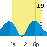 Dupont tide chart for Thursday, June 19, 2025