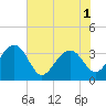 Dupont tide chart for Sunday, June 1, 2025