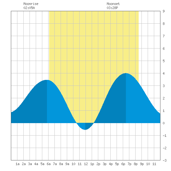 Dupont tide chart for Friday, June 20, 2025