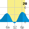 Dupont tide chart for Friday, June 20, 2025