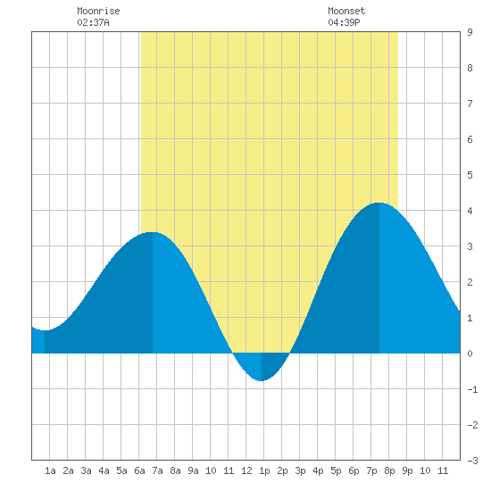 Dupont tide chart for Saturday, June 21, 2025