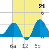 Dupont tide chart for Saturday, June 21, 2025