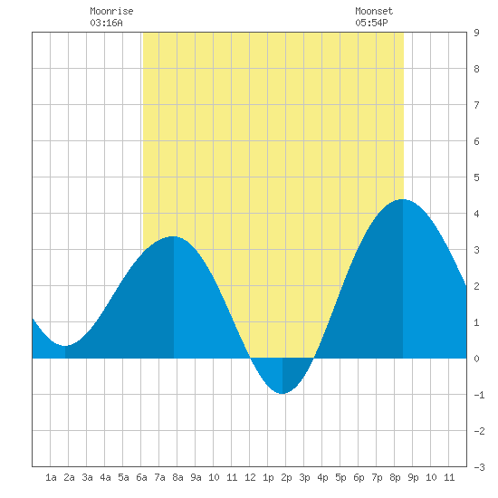Dupont tide chart for Sunday, June 22, 2025