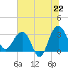 Dupont tide chart for Sunday, June 22, 2025