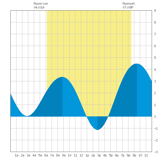 Dupont tide chart for Monday, June 23, 2025