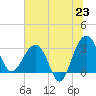 Dupont tide chart for Monday, June 23, 2025