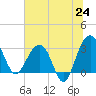Dupont tide chart for Tuesday, June 24, 2025