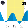 Dupont tide chart for Wednesday, June 25, 2025