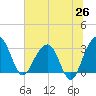Dupont tide chart for Thursday, June 26, 2025