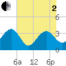 Dupont tide chart for Monday, June 2, 2025
