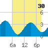 Dupont tide chart for Monday, June 30, 2025