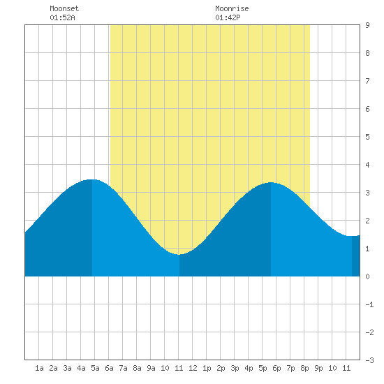 Dupont tide chart for Tuesday, June 3, 2025